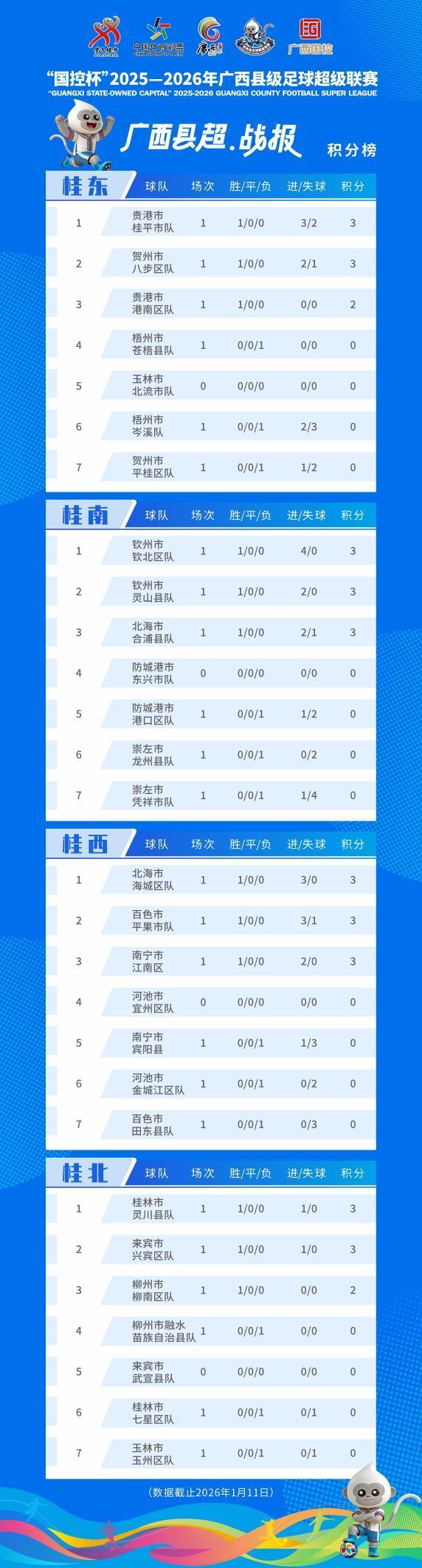 半岛体育官方网站-你的家乡排第几？广西“县超”赛事积分榜出炉